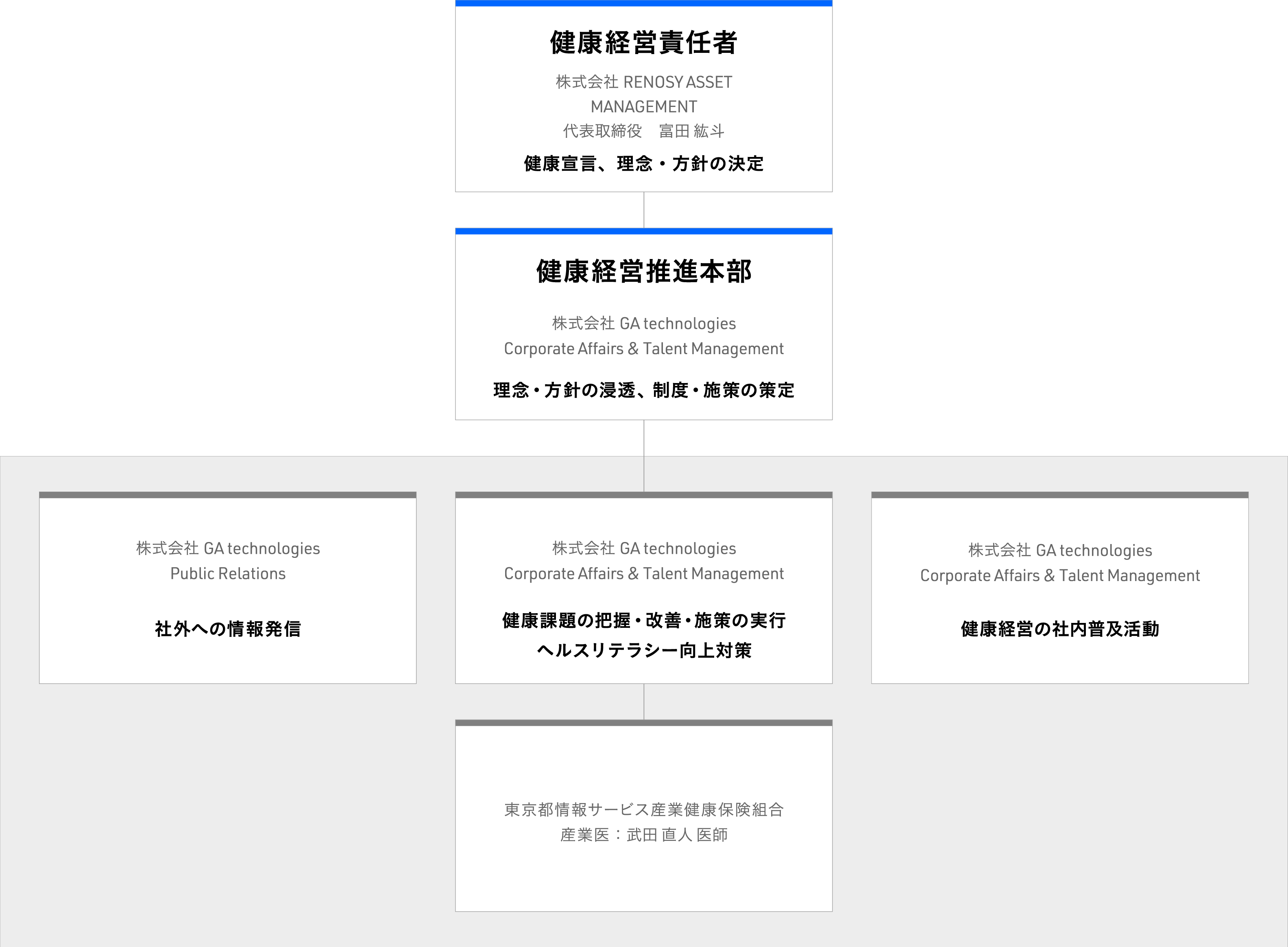 健康経営推進体制